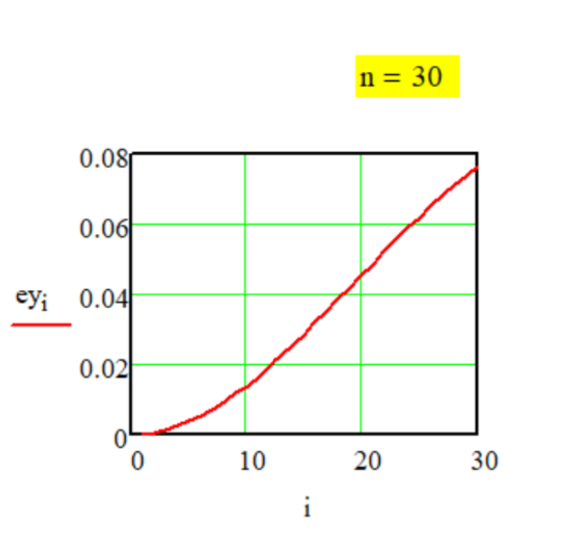 График передаточной функции Метода № G-1-31.